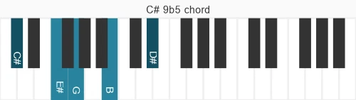 Piano voicing of chord C# 9b5